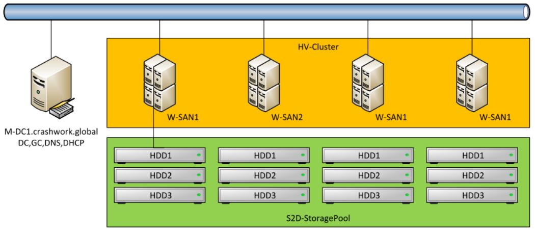 Hyper-Converged-Clustering mit Windows Server 2016