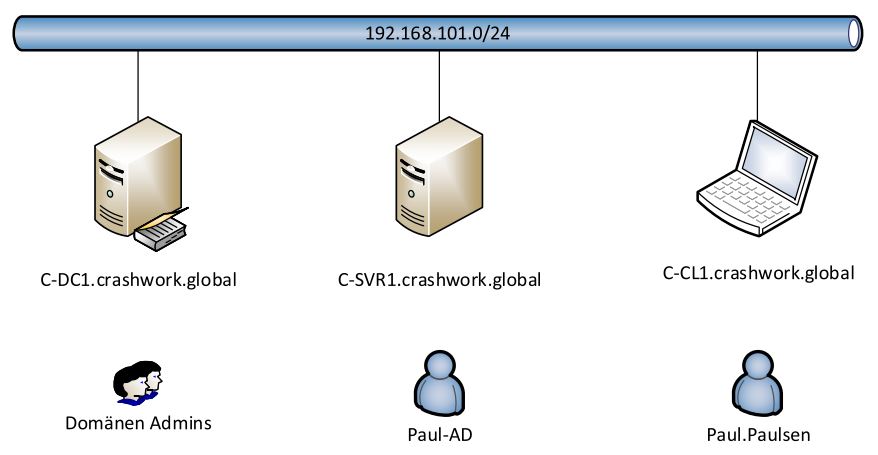 , Privileged Access Management mit Just Enough Administration (V1.04)