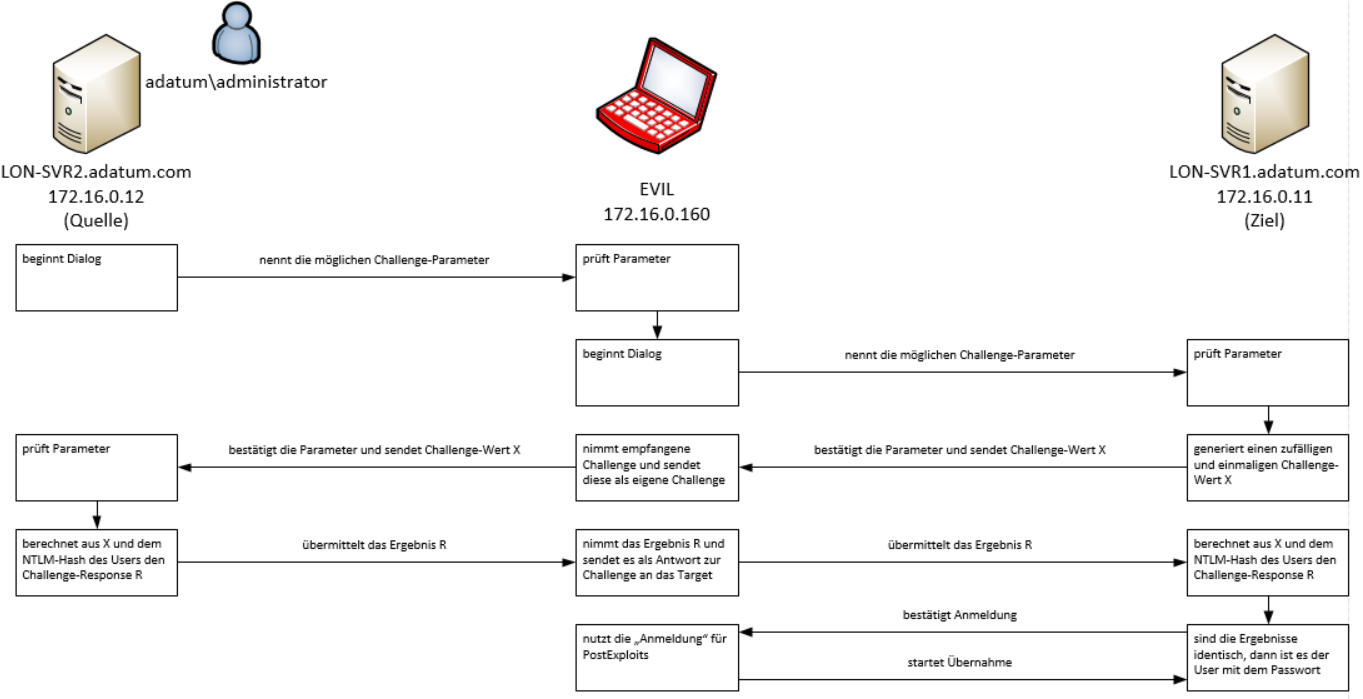 Responder &#038; MultiRelay Attacke