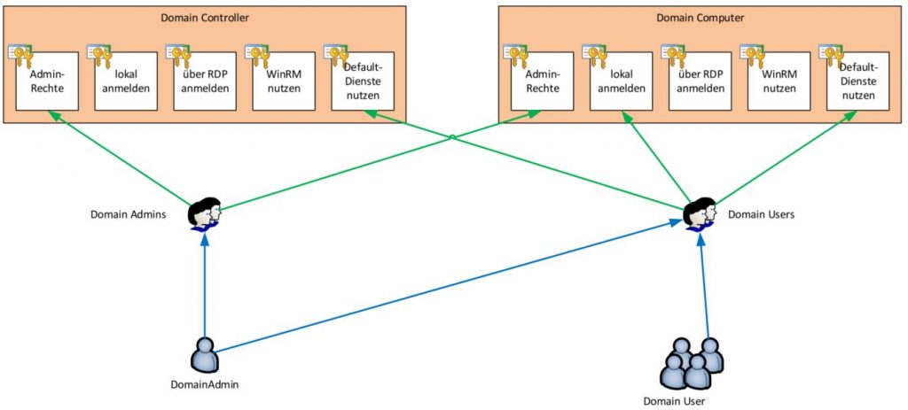 AD SecurityScopes &#8211; modernes Tier-Management