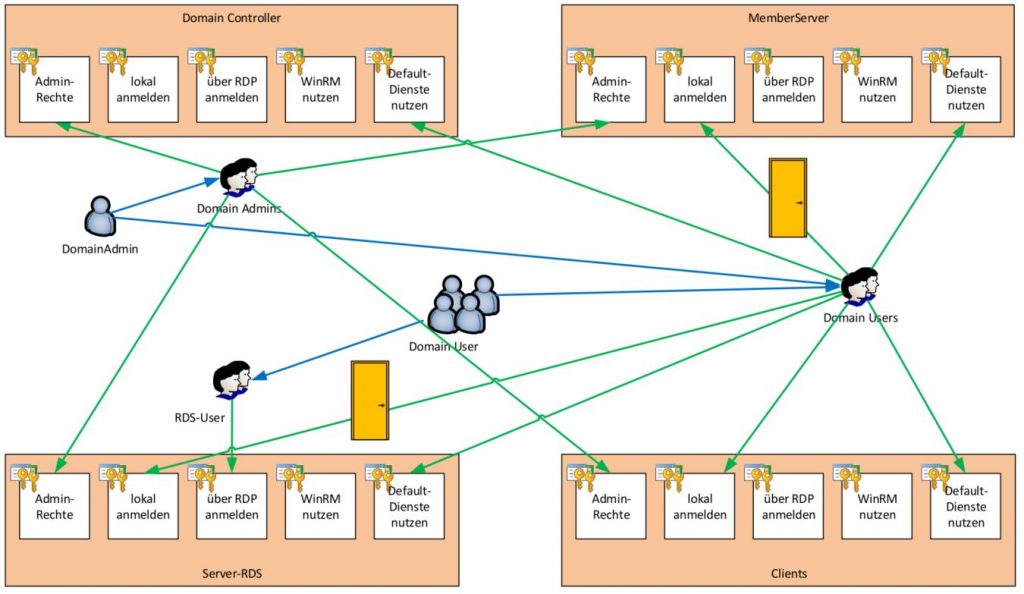 AD SecurityScopes &#8211; modernes Tier-Management