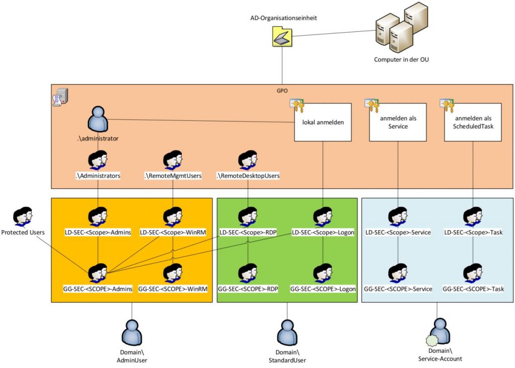 AD SecurityScopes &#8211; modernes Tier-Management