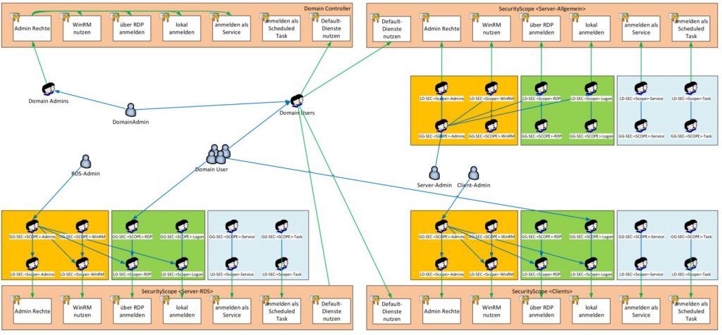 AD SecurityScopes &#8211; modernes Tier-Management