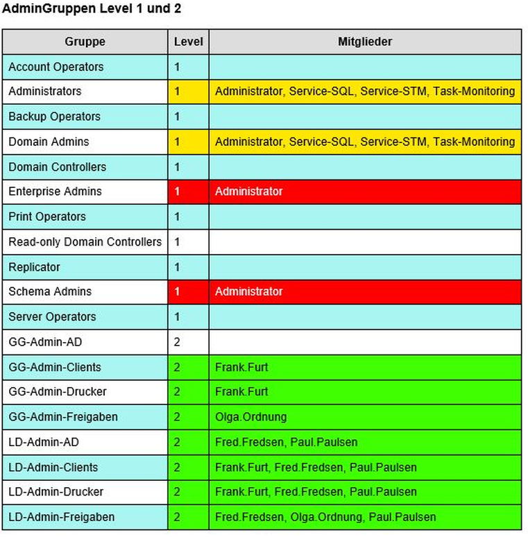 Privileged ADUser Analyse