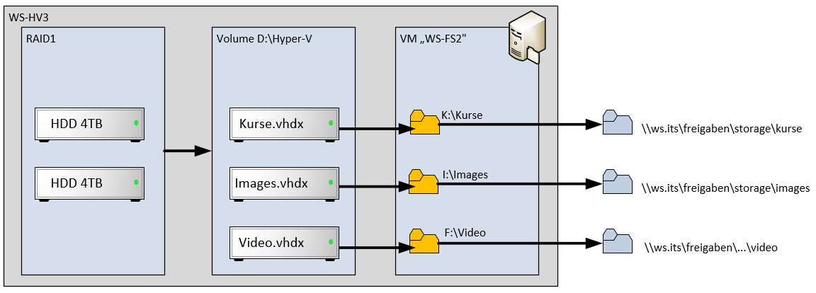 Serie „Migration auf Windows Server 2019“ – Bereitstellung des Hyper-V-Servers WS-HV4