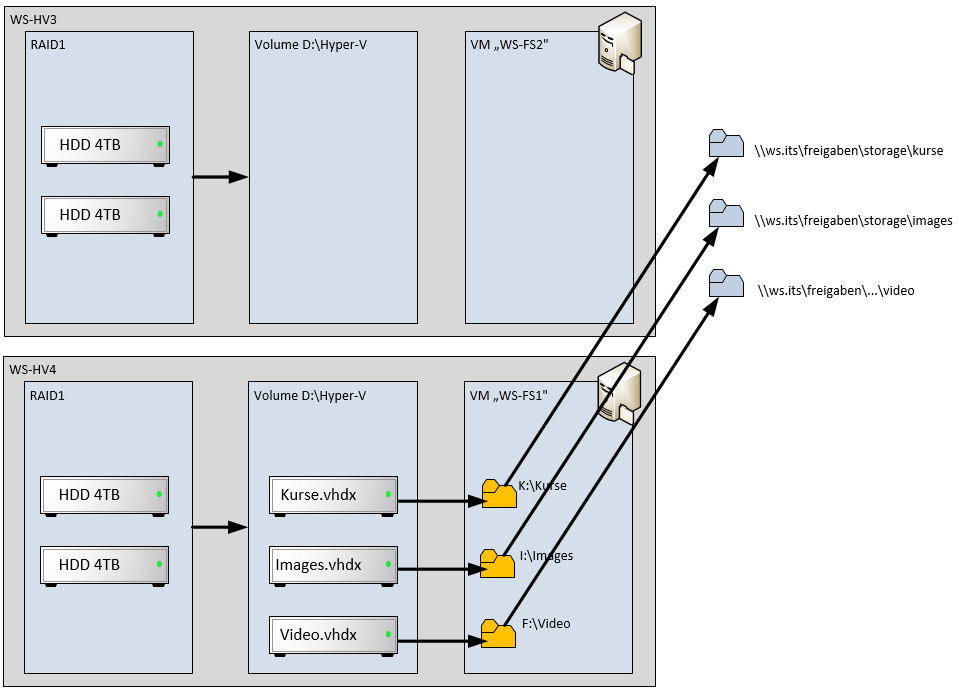 Serie „Migration auf Windows Server 2019“ – Bereitstellung des Hyper-V-Servers WS-HV4