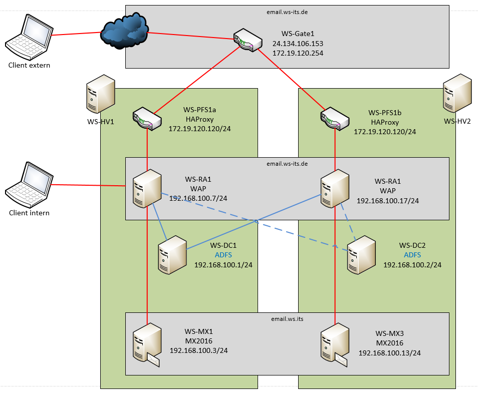 Serie „Migration auf Windows Server 2019“ – Umzug vom Web Application Proxy auf einen HAProxy