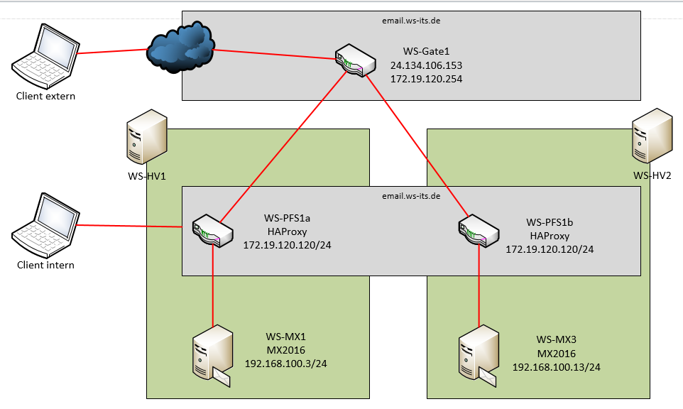 Serie „Migration auf Windows Server 2019“ – Umzug vom Web Application Proxy auf einen HAProxy