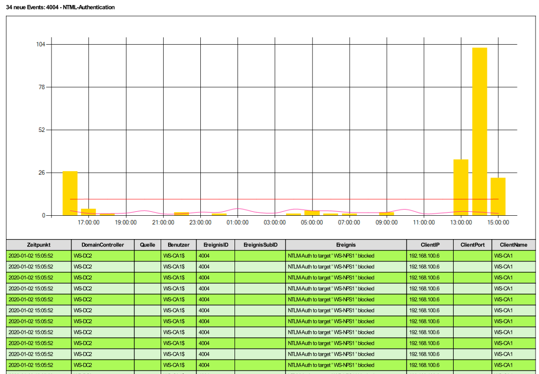 Serie „Migration auf Windows Server 2019“ – Migration des NPS (WS-RA1 &#038; WS-RA2)