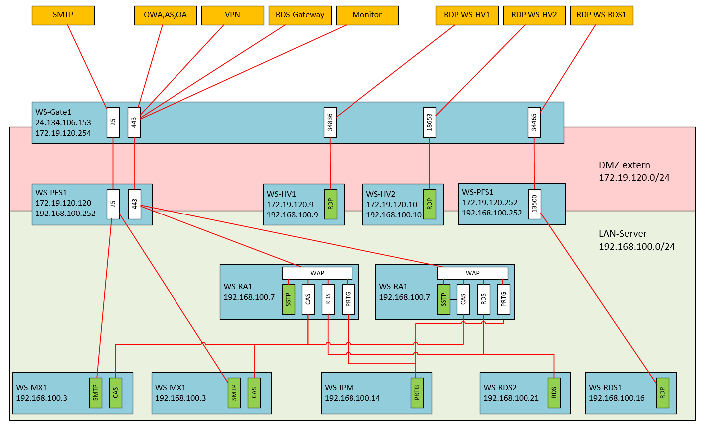 Serie „Migration auf Windows Server 2019“ – Umzug vom Web Application Proxy auf einen HAProxy