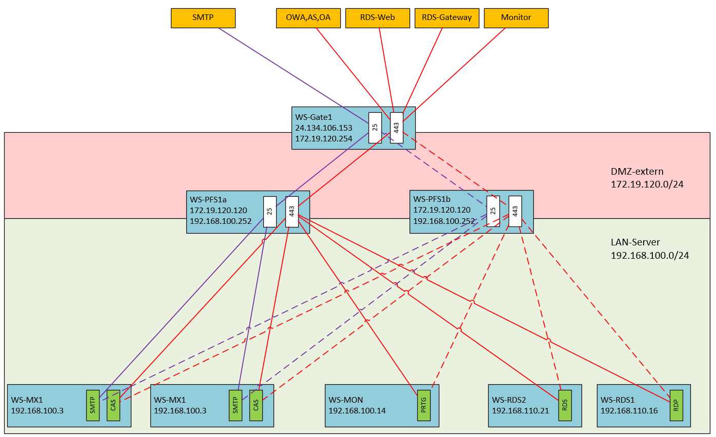 Serie „Migration auf Windows Server 2019“ – Umzug vom Web Application Proxy auf einen HAProxy