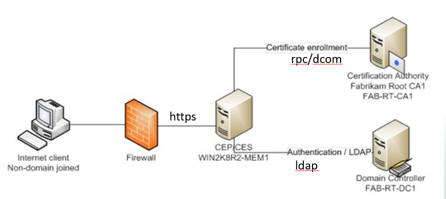 WSHowTo – PKI und der CEPCES-Cache