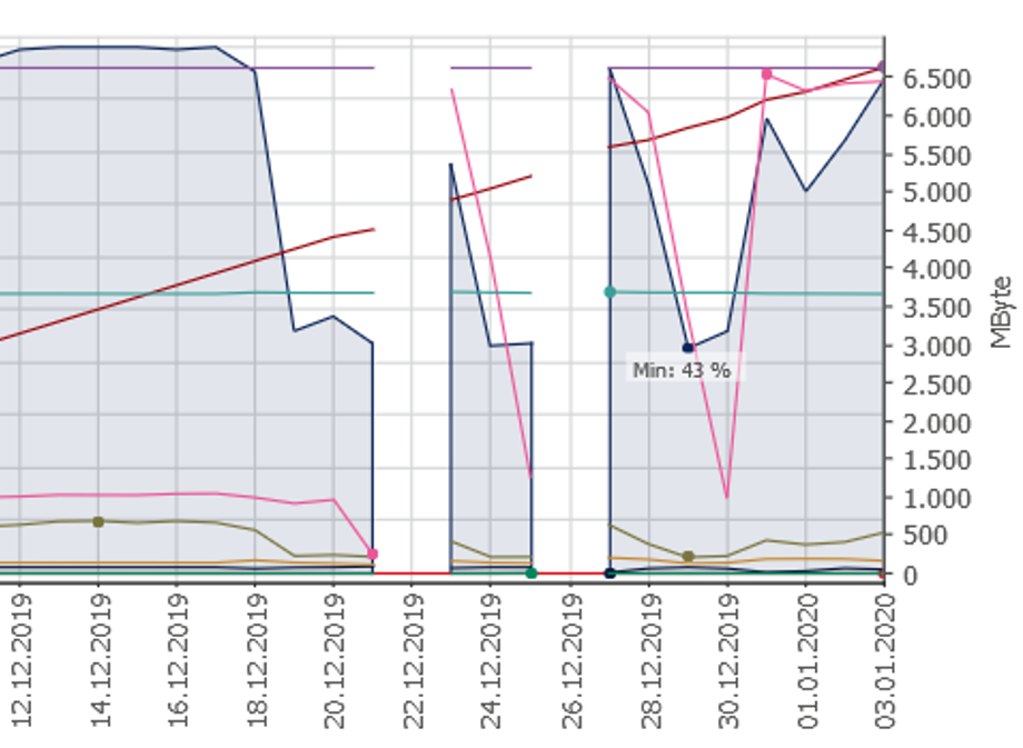 TroubleShooting: Device Guard &#038; PRTG