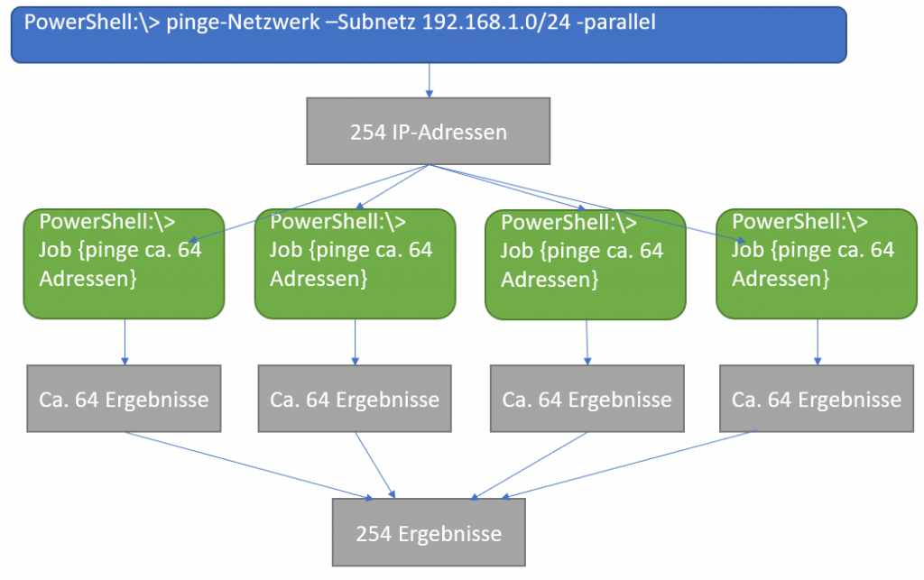 pinge-Netzwerk (PowerShell-Funktion)