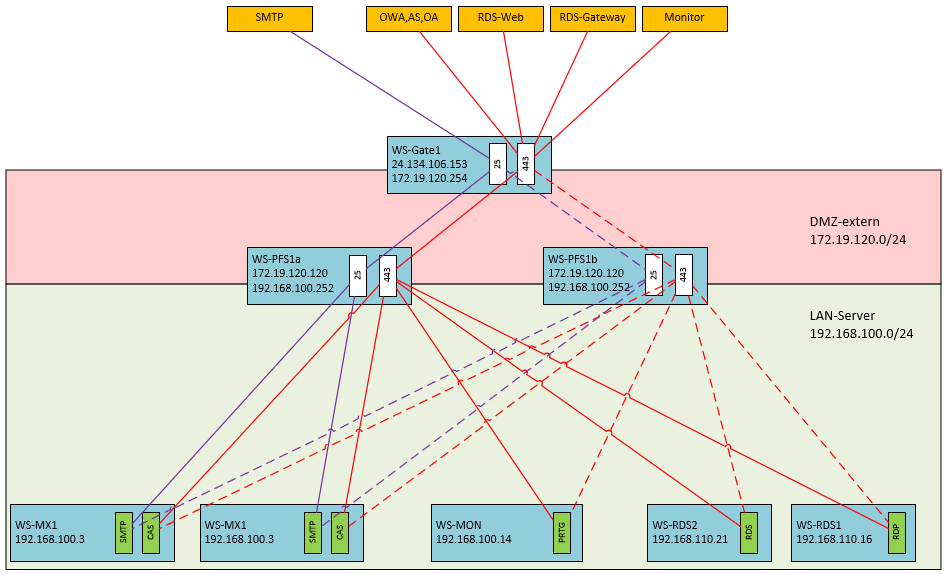 Serie „Migration auf Windows Server 2019“ – Migration eines Exchange Servers 2016 auf 2019 &#8211; Teil 1/2