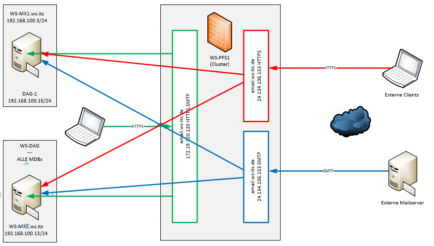 Serie „Migration auf Windows Server 2019“ – Migration eines Exchange Servers 2016 auf 2019 &#8211; Teil 2/2