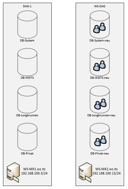 Serie „Migration auf Windows Server 2019“ – Migration eines Exchange Servers 2016 auf 2019 &#8211; Teil 2/2