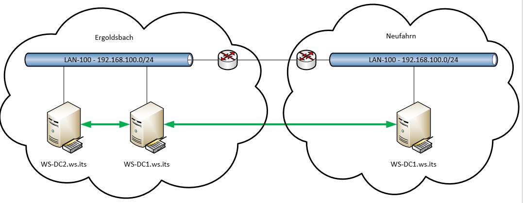 Serie „Migration auf Windows Server 2019“ – Migration des zweiten Domain Controllers (WS-DC2)