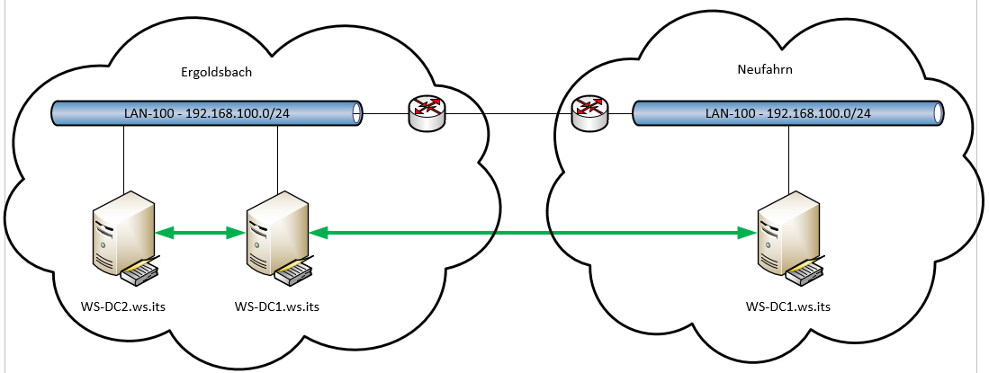 Serie „Migration auf Windows Server 2019“ – Migration des zweiten Domain Controllers (WS-DC2)