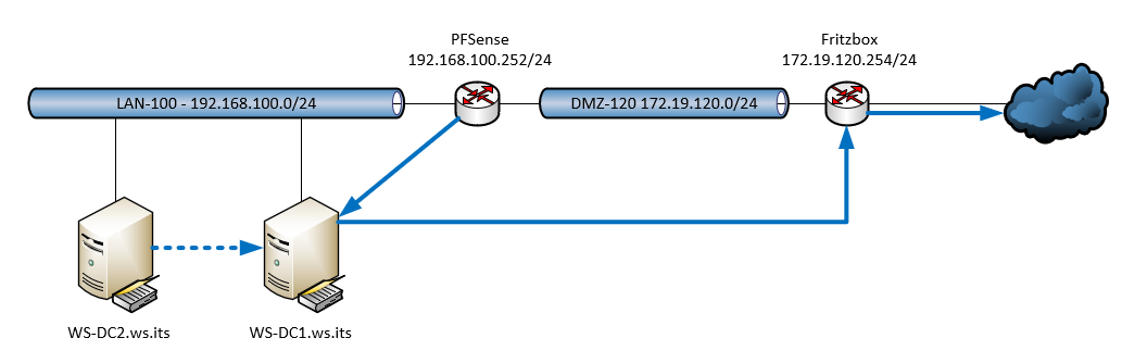 Serie „Migration auf Windows Server 2019“ – Migration des zweiten Domain Controllers (WS-DC2)