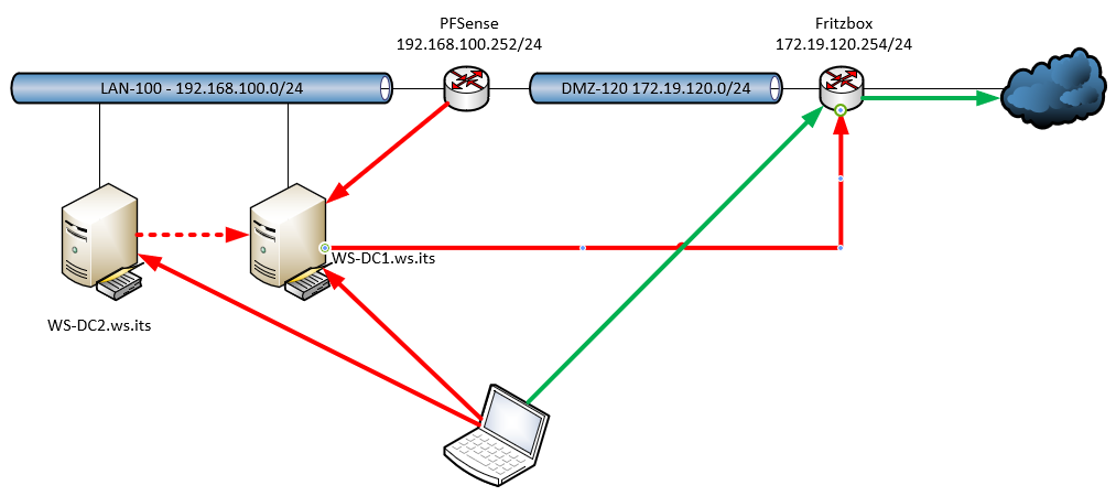 Serie „Migration auf Windows Server 2019“ – Migration des zweiten Domain Controllers (WS-DC2)