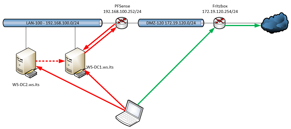 Serie „Migration auf Windows Server 2019“ – Migration des zweiten Domain Controllers (WS-DC2)