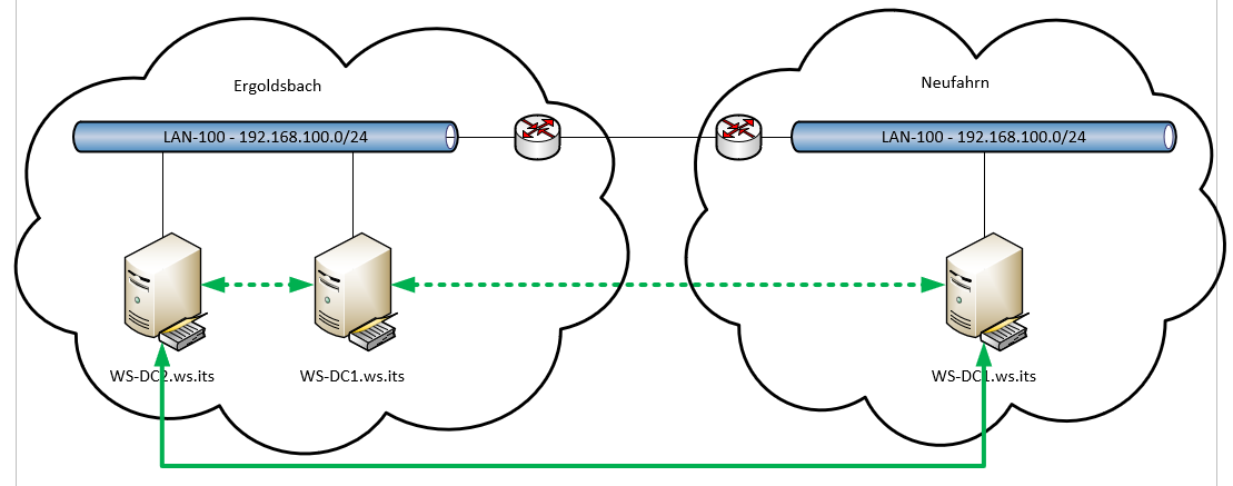 Serie „Migration auf Windows Server 2019“ – Migration des ersten Domain Controllers (WS-DC1)