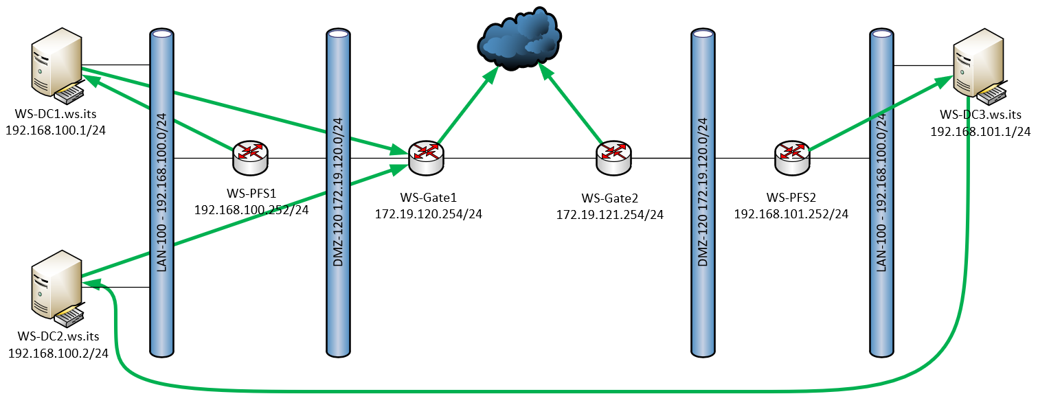 Serie „Migration auf Windows Server 2019“ – Migration des dritten Domain Controllers (WS-DC3)