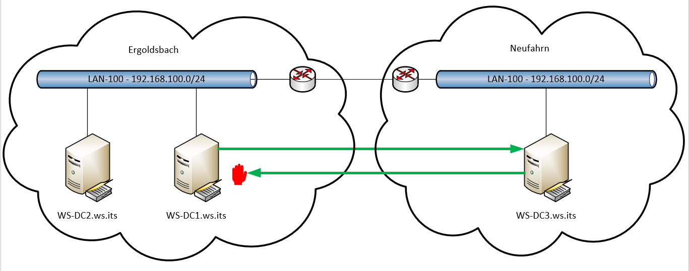 Serie „Migration auf Windows Server 2019“ – Migration des dritten Domain Controllers (WS-DC3)