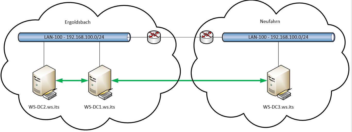 Serie „Migration auf Windows Server 2019“ – Migration des dritten Domain Controllers (WS-DC3)