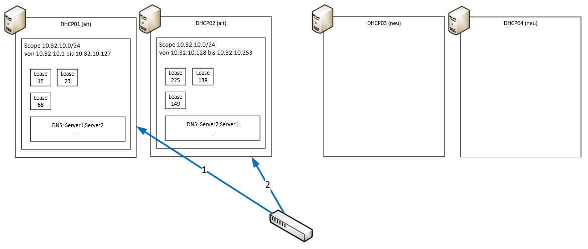 Migration eines DHCP-Services