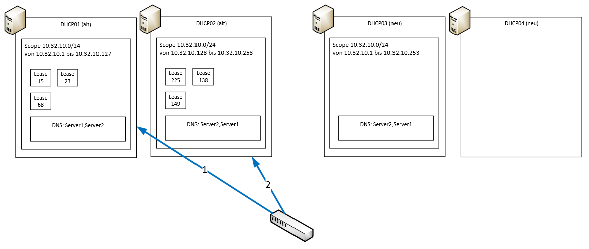 Migration eines DHCP-Services