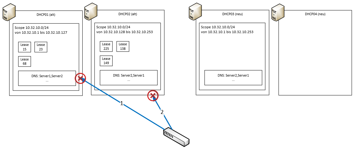 Migration eines DHCP-Services