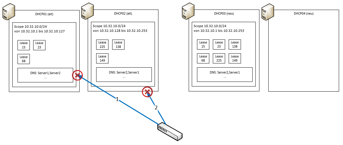 Migration eines DHCP-Services