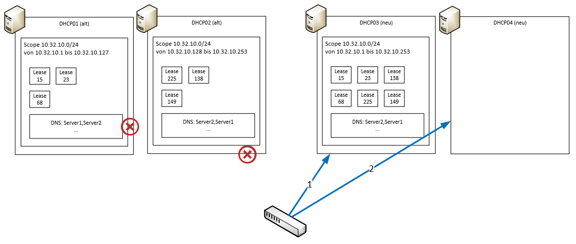 Migration eines DHCP-Services