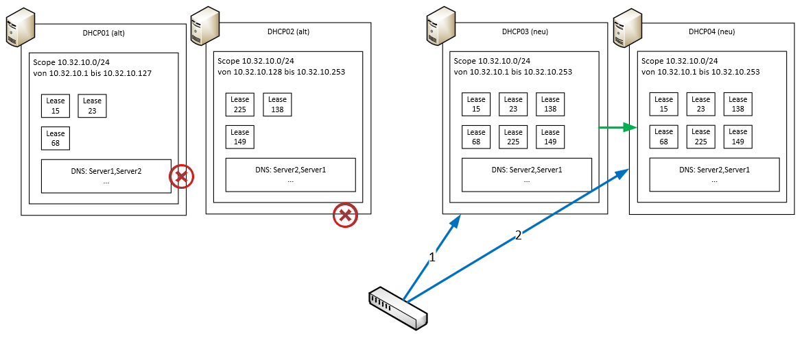 Migration eines DHCP-Services