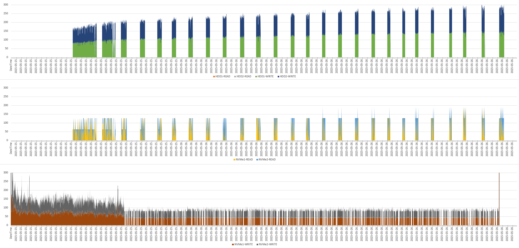Speicherpool mit Speicherebenen unter Windows Server 2022