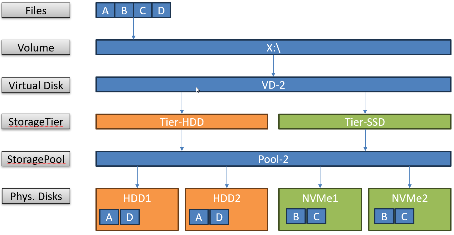 Speicherpool mit Speicherebenen unter Windows Server 2022